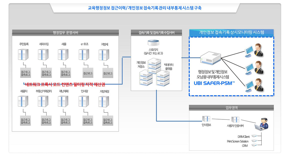 네트워크 구성도