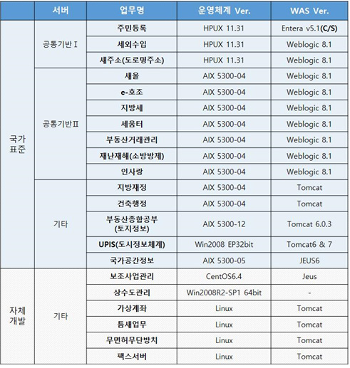 행정정보 시스템 유형