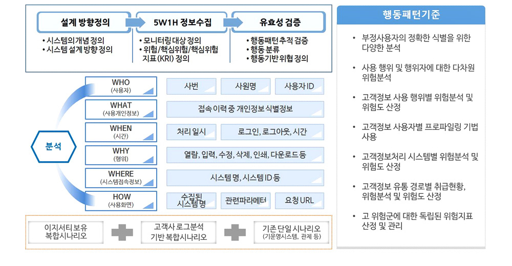 PSM오남용분석