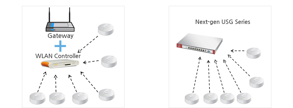 통합 WLAN Controller