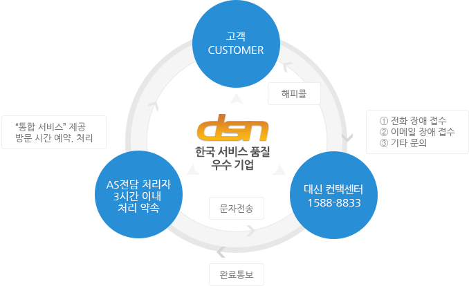 처리 절차 : 전화장애접수, 이메일 장애 접수, 기타 문의가 들어오면 AS 전담처리자가 3시간 이내 처리를 약속합니다.(통합서비스 제공, 방문시간 예약, 처리) → 대신컨택센터(1588-8833)으로 문자를 전송하면 컨택센터에서는  고객(customer)에게 해피콜을 보내고 AS전담 처리자에게 완료 통보를 합니다. - (DSN 한국 서비스 품질 우수 기업)